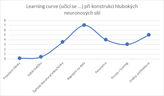 Deep learning learning curve